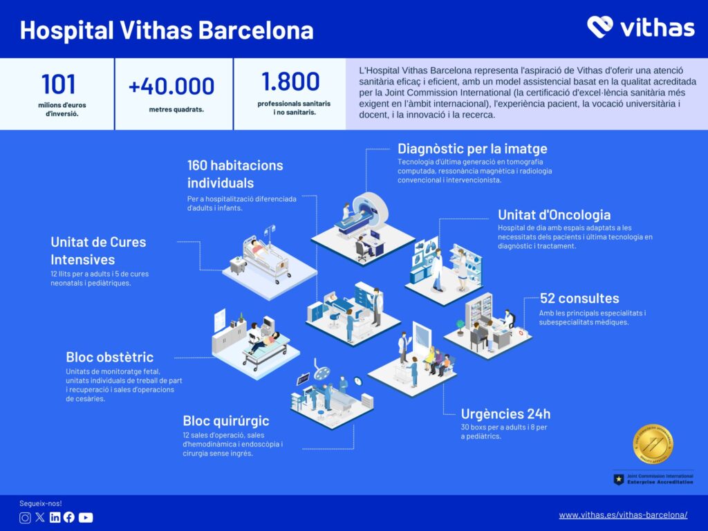 Infografia Hospital Vithas Barcelona, a Esplugues de Llobregat